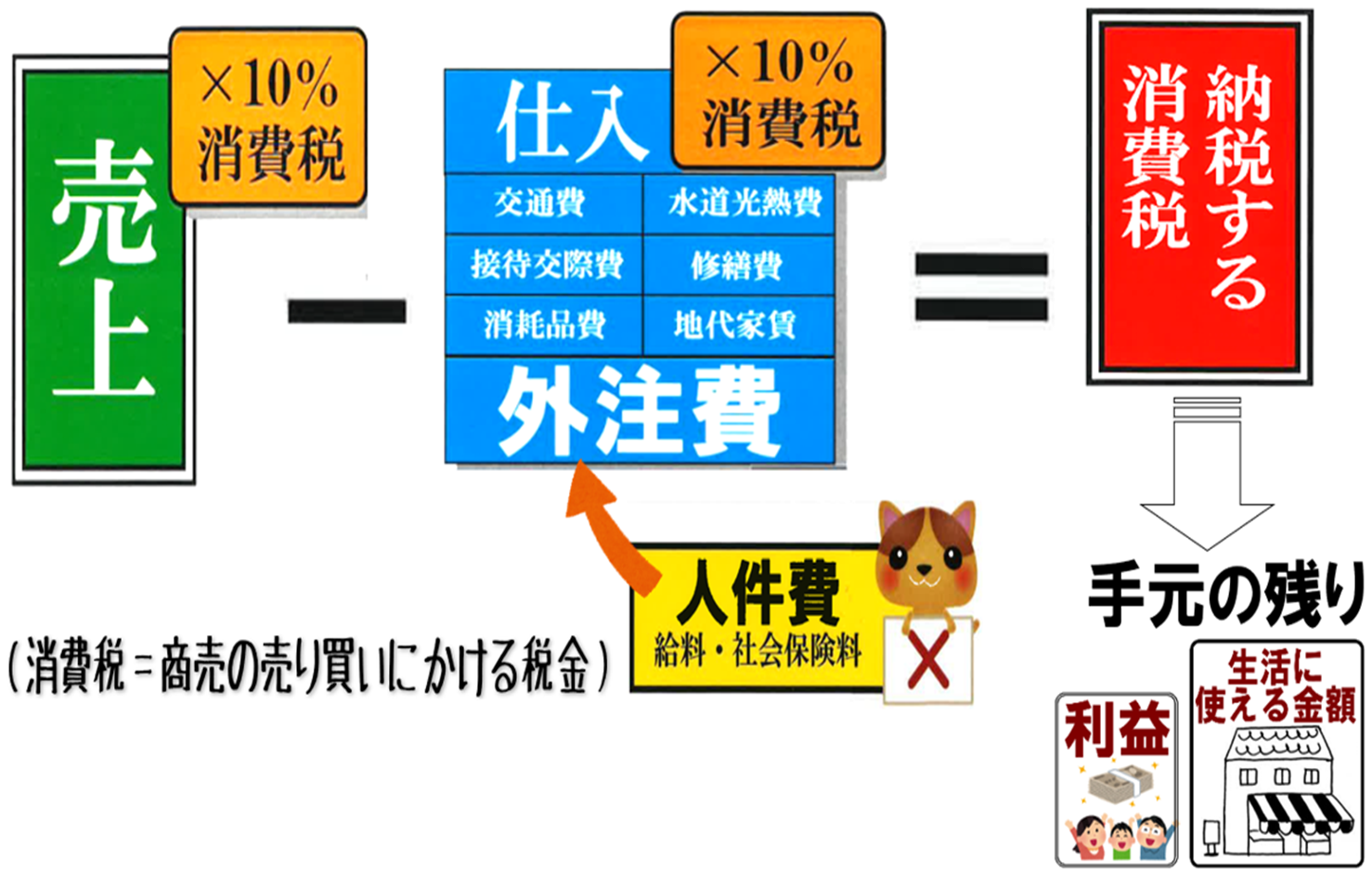 消費税支払うには